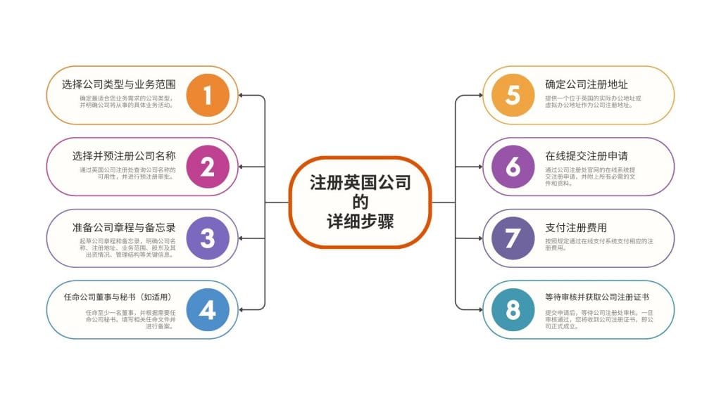 注册英国公司的详细步骤