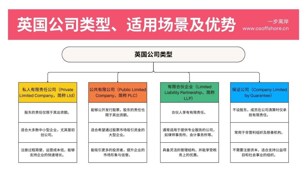 英国公司类型、适用场景及优势