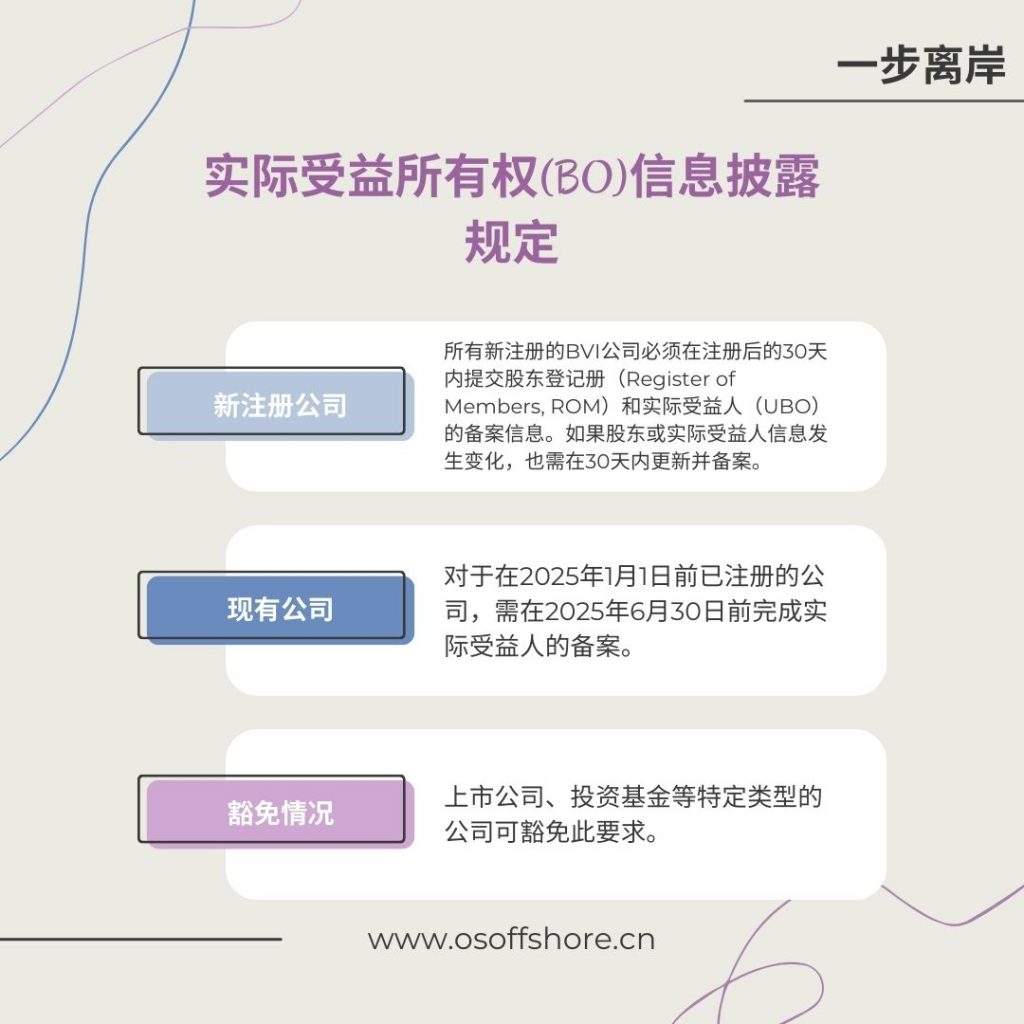 实际受益所有权(BO)信息披露的规定