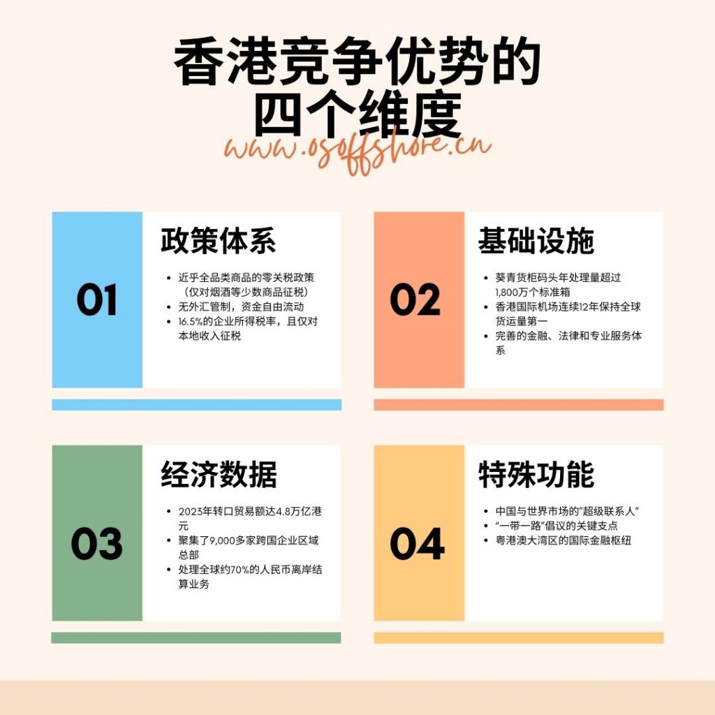 香港作为自由贸易港竞争优势的四个维度