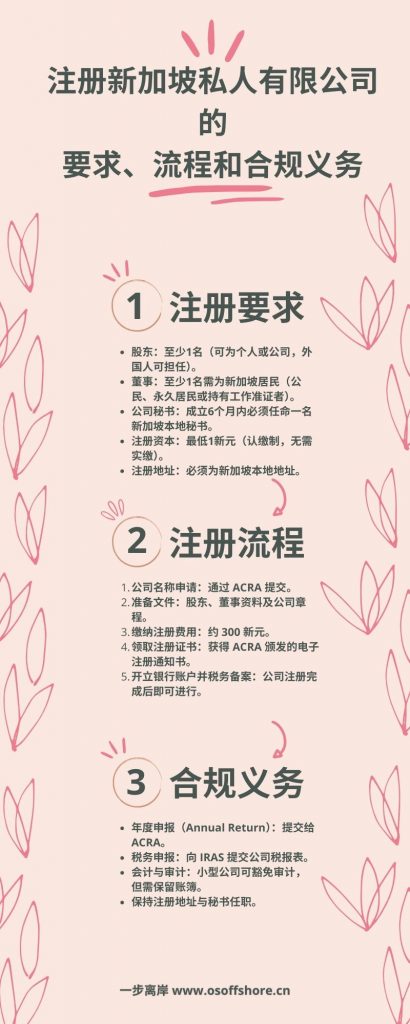 注册新加坡私人有限公司的要求、流程和合规义务