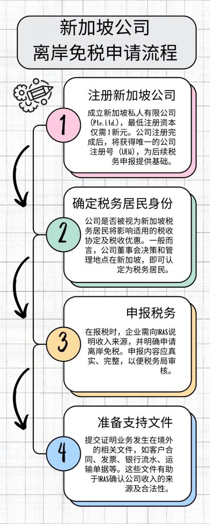 新加坡公司离岸免税申请流程