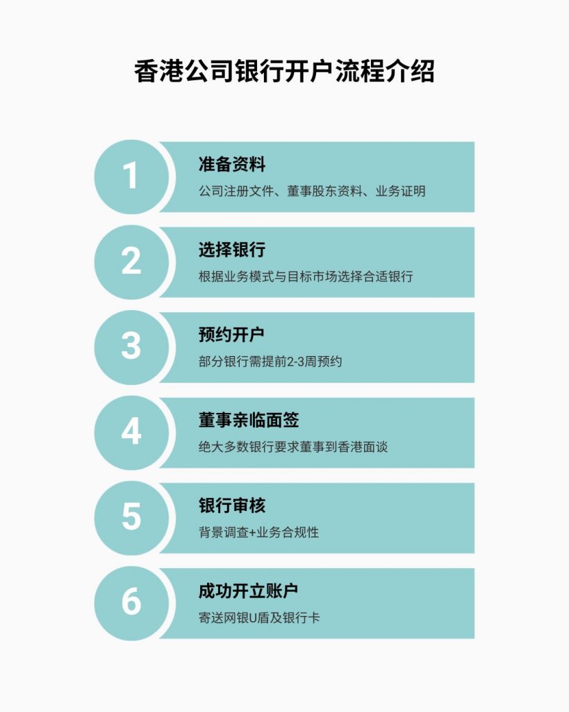 香港公司银行开户流程介绍