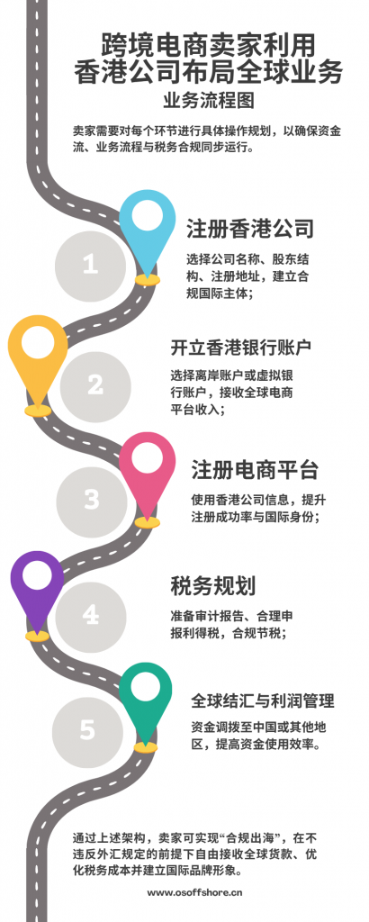 跨境电商卖家利用香港公司布局全球业务的业务流程图