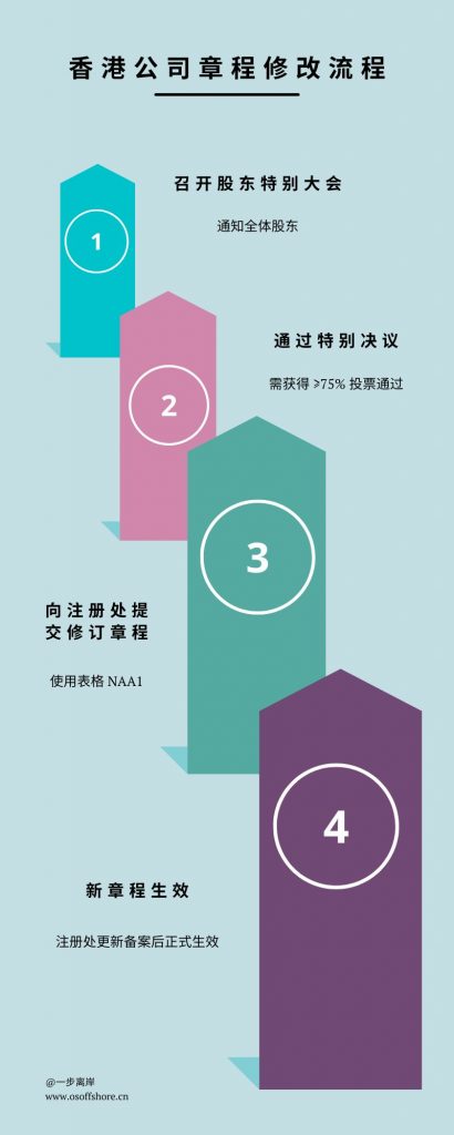 香港公司章程修改流程