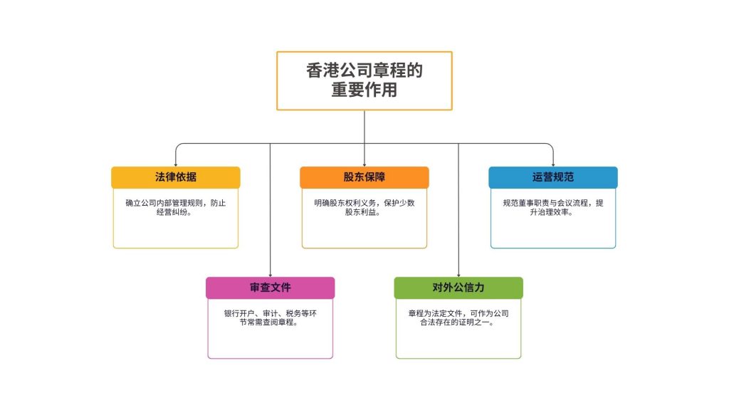 香港公司章程的重要作用