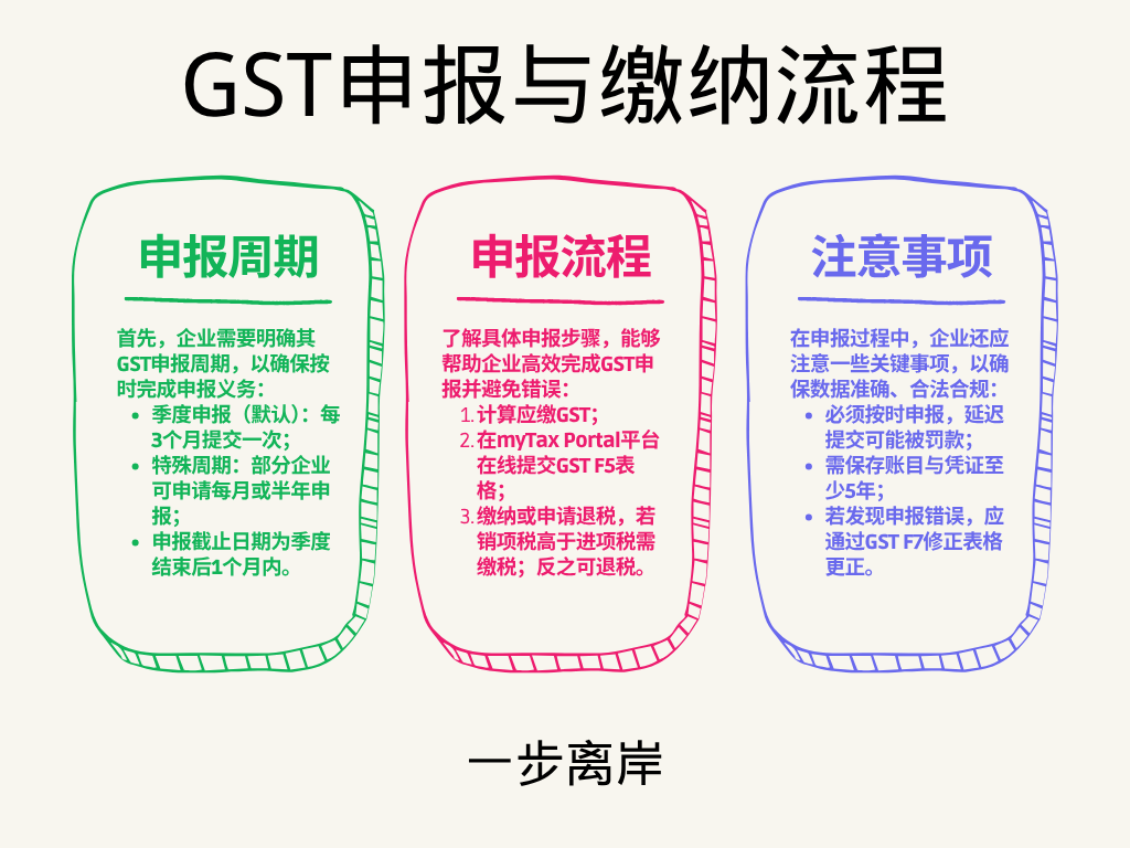 新加坡GST申报与缴纳流程