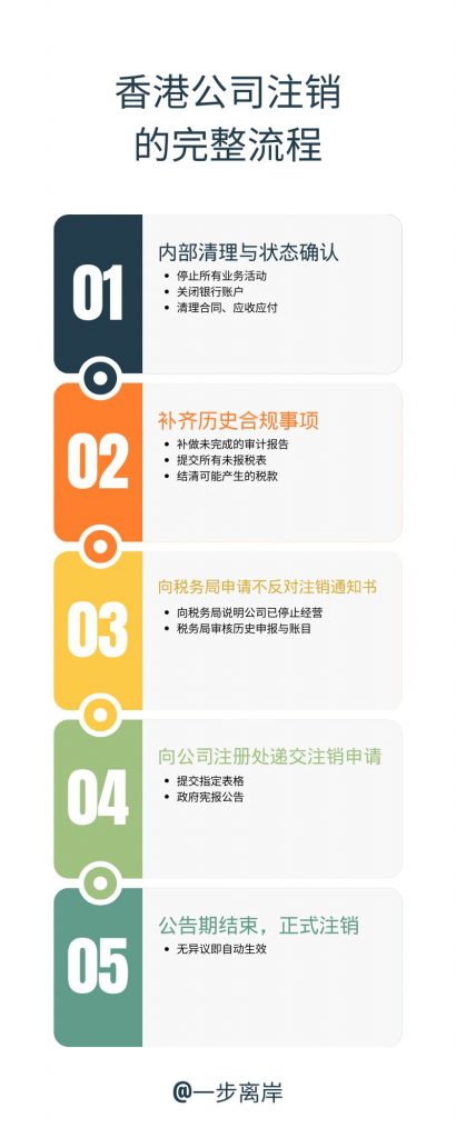 香港公司注销的完整流程